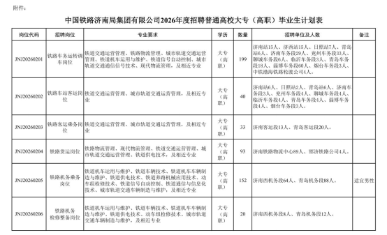 中国铁路济南局集团有限公司招聘