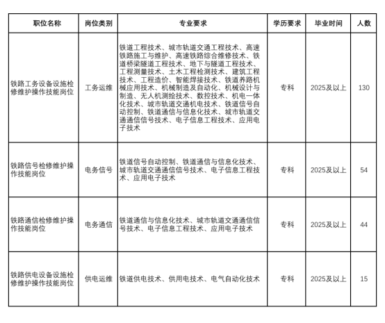 中国铁路呼和浩特局集团有限公司招聘