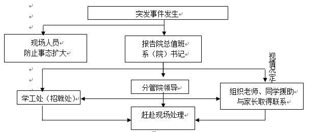 beat365在线唯一官网各类突发事件应急预案及处置流程图