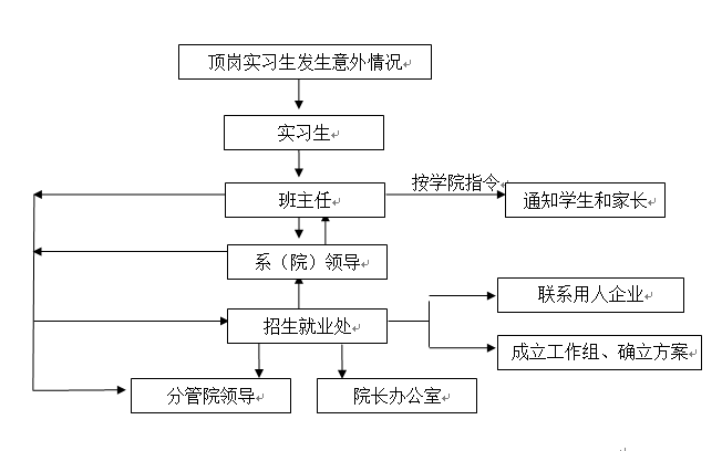 beat365在线唯一官网各类突发事件应急预案及处置流程图