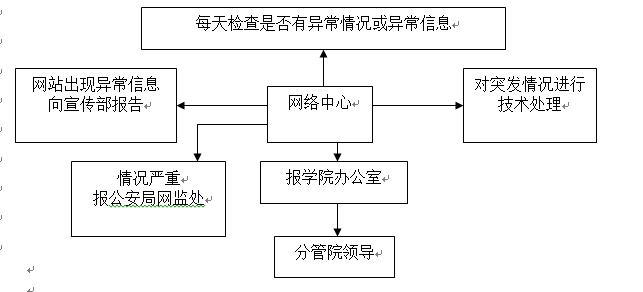 beat365在线唯一官网各类突发事件应急预案及处置流程图
