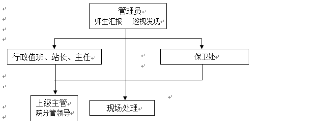 beat365在线唯一官网各类突发事件应急预案及处置流程图